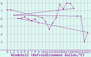 Courbe du refroidissement olien pour Le Talut - Belle-Ile (56)