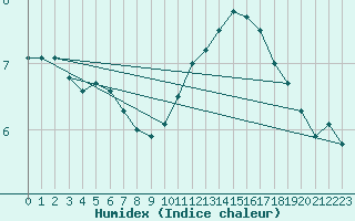 Courbe de l'humidex pour Archigny (86)