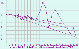 Courbe du refroidissement olien pour Biarritz (64)