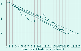 Courbe de l'humidex pour Cuxhaven