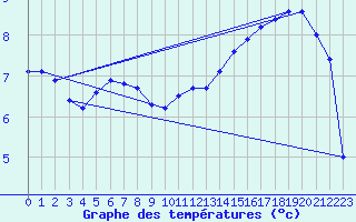 Courbe de tempratures pour Seichamps (54)