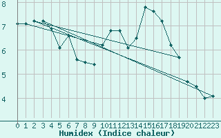 Courbe de l'humidex pour Leucate (11)