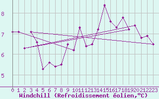 Courbe du refroidissement olien pour Bruxelles (Be)