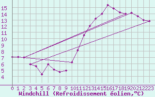 Courbe du refroidissement olien pour Abbeville (80)
