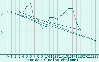 Courbe de l'humidex pour Grainet-Rehberg