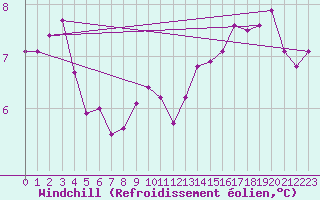 Courbe du refroidissement olien pour Chlons-en-Champagne (51)