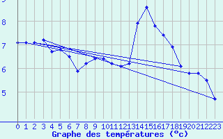 Courbe de tempratures pour Trgueux (22)