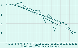 Courbe de l'humidex pour De Bilt (PB)