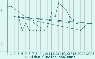 Courbe de l'humidex pour Petiville (76)