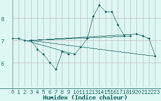 Courbe de l'humidex pour Guadalajara