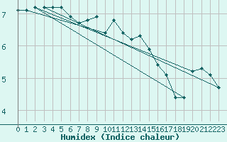 Courbe de l'humidex pour Saint-Romain-de-Colbosc (76)