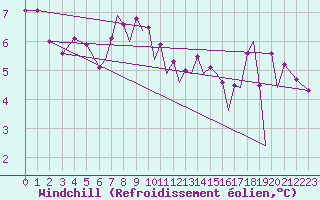 Courbe du refroidissement olien pour Blackpool Airport