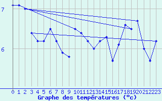 Courbe de tempratures pour Thorshavn