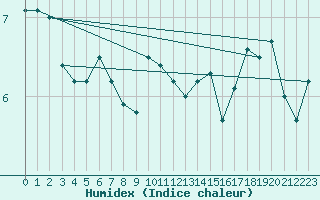 Courbe de l'humidex pour Thorshavn