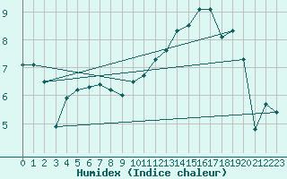 Courbe de l'humidex pour Luedge-Paenbruch