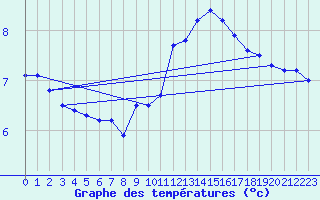 Courbe de tempratures pour Cap Gris-Nez (62)