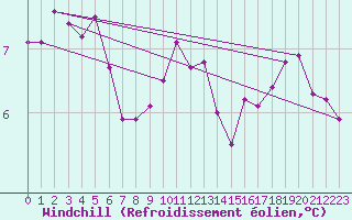 Courbe du refroidissement olien pour Cap Gris-Nez (62)