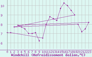 Courbe du refroidissement olien pour Robledo de Chavela