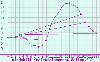 Courbe du refroidissement olien pour Pordic (22)