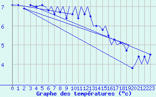 Courbe de tempratures pour Bergen / Flesland