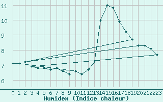 Courbe de l'humidex pour Spa - La Sauvenire (Be)
