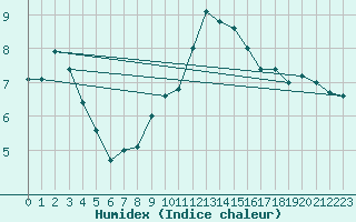 Courbe de l'humidex pour Sennybridge