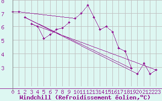 Courbe du refroidissement olien pour Sherkin Island