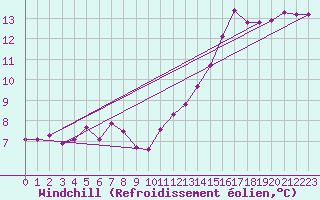 Courbe du refroidissement olien pour Neuville-de-Poitou (86)
