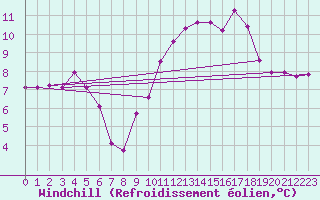 Courbe du refroidissement olien pour Dole-Tavaux (39)