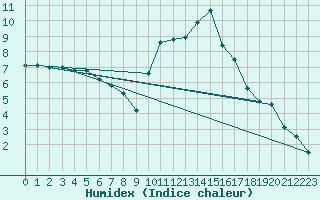 Courbe de l'humidex pour Sallanches (74)