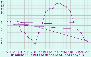 Courbe du refroidissement olien pour Vichy (03)