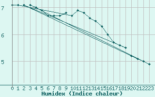 Courbe de l'humidex pour Joutseno Konnunsuo