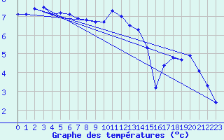 Courbe de tempratures pour Kalmar Flygplats