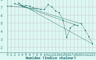 Courbe de l'humidex pour Kalmar Flygplats