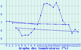 Courbe de tempratures pour Trgueux (22)