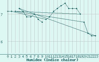 Courbe de l'humidex pour Trier-Petrisberg