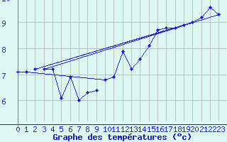 Courbe de tempratures pour Storforshei