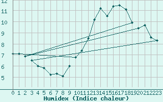 Courbe de l'humidex pour Cap Bar (66)