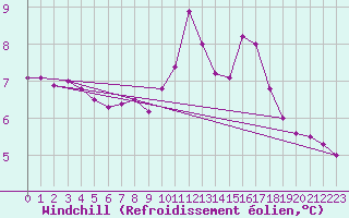 Courbe du refroidissement olien pour Ile d