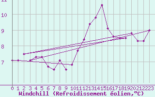 Courbe du refroidissement olien pour Pointe de Socoa (64)