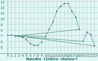 Courbe de l'humidex pour Daroca