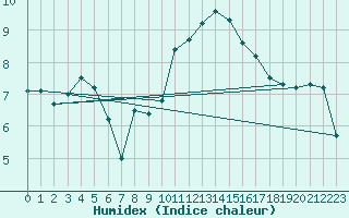 Courbe de l'humidex pour Lannion (22)