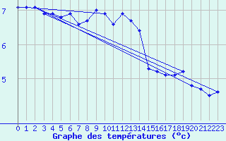 Courbe de tempratures pour Luedenscheid