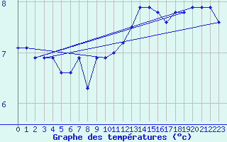 Courbe de tempratures pour Douzy (08)