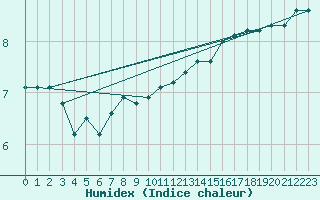 Courbe de l'humidex pour Rax / Seilbahn-Bergstat