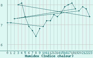 Courbe de l'humidex pour Herhet (Be)