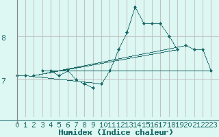 Courbe de l'humidex pour Mirebeau (86)