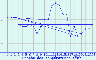 Courbe de tempratures pour Belm