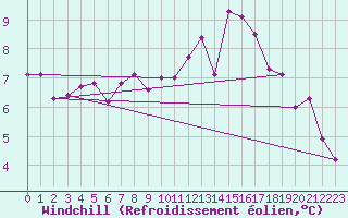Courbe du refroidissement olien pour Ger (64)