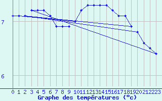 Courbe de tempratures pour Liefrange (Lu)